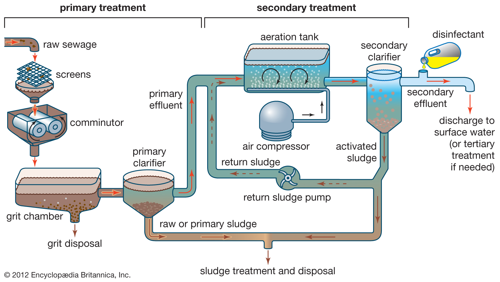 Sewage Treatment Plants