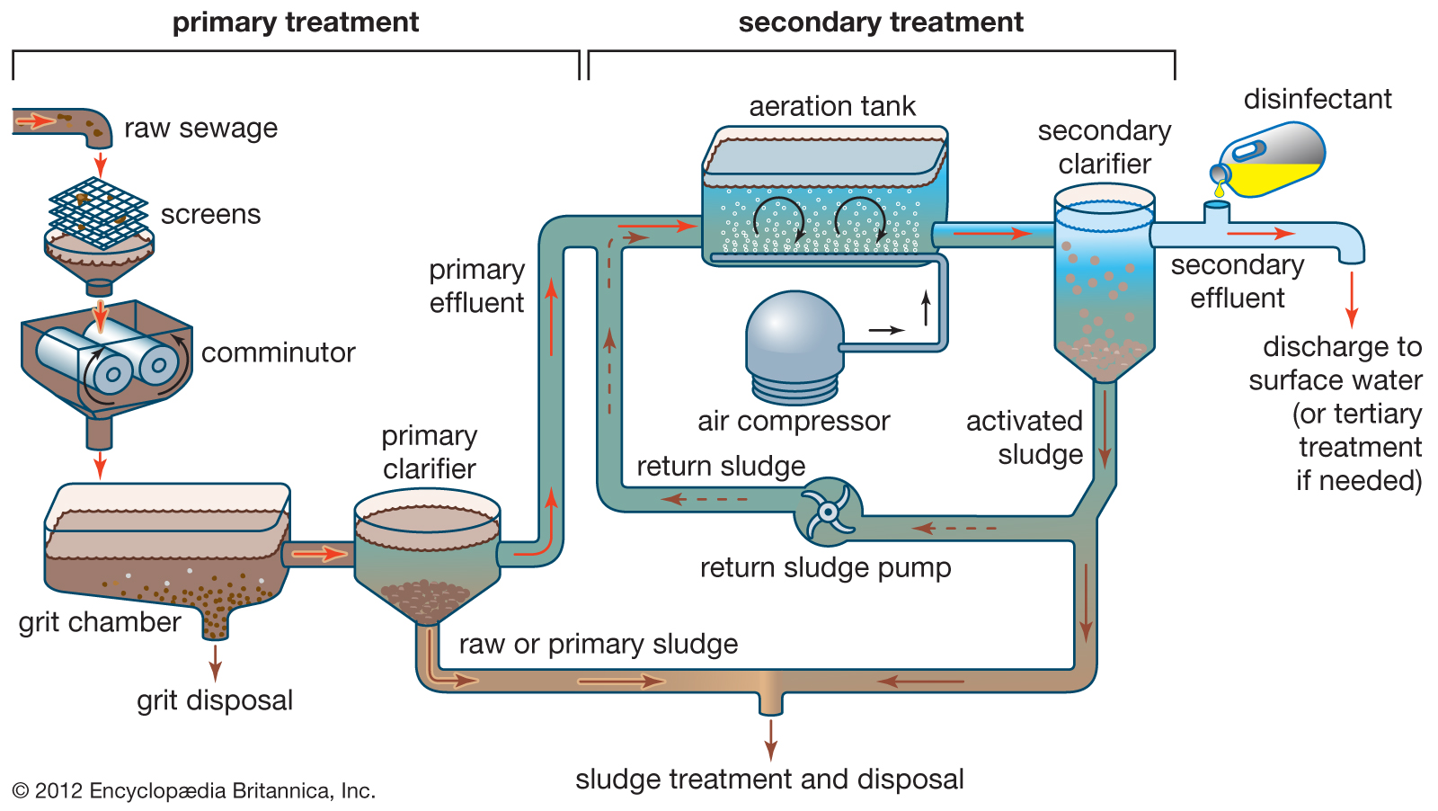 Septic Tank Sewage Treatment Plants Bring Safety To Public Health And 