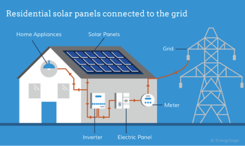 How to choose the right solar energy system for your home