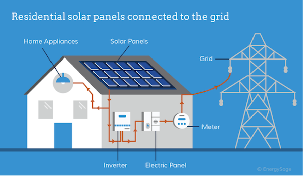 How to choose the right solar energy system for your home