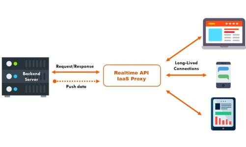 How Does a Real-Time Messaging API Work?